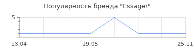 Популярность Essager