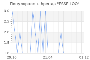 Популярность бренда ESSE LOO