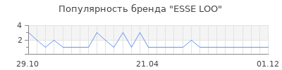 Популярность ESSE LOO