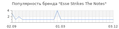 Популярность esse strikes the notes