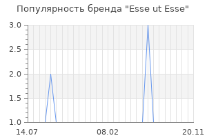 Популярность бренда esse ut esse