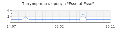 Популярность esse ut esse
