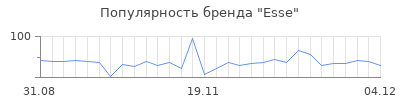 Популярность esse