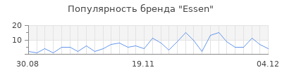 Популярность essen