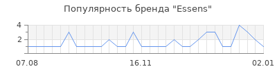 Популярность Essens