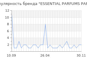 Популярность бренда essential parfums paris