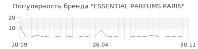Популярность essential parfums paris