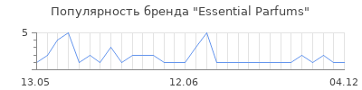 Популярность Essential Parfums