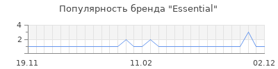 Популярность essential