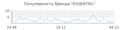 Популярность essentiel