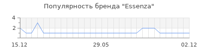 Популярность essenza