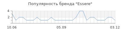 Популярность essere