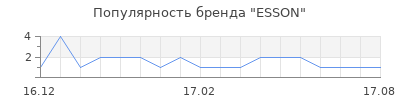 Популярность ESSON