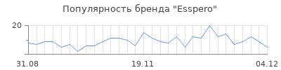 Популярность esspero