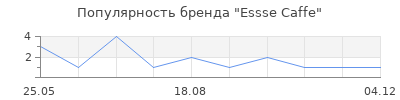 Популярность Essse Caffe
