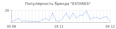 Популярность estares