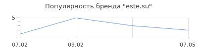 Популярность este.su