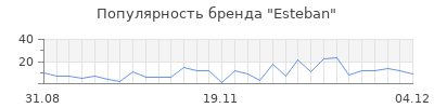 Популярность esteban