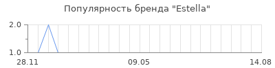 Популярность Estella