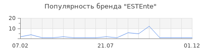 Популярность ESTEnte