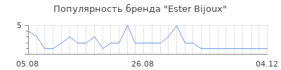 Популярность ester bijoux