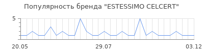 Популярность estessimo celcert