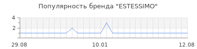 Популярность estessimo