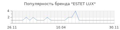 Популярность estet lux