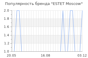 Популярность бренда estet moscow
