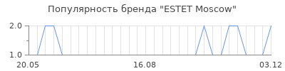 Популярность estet moscow