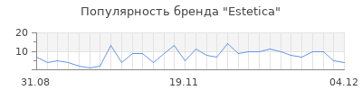 Популярность Estetica