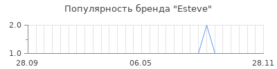 Популярность Esteve