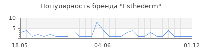 Популярность esthederm