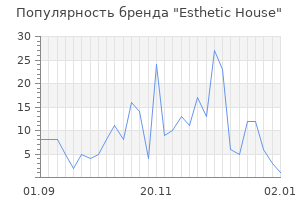 Популярность бренда esthetic house