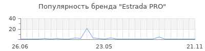 Популярность Estrada PRO