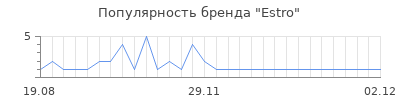 Популярность estro