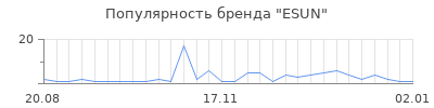 Популярность esun