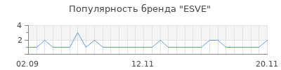 Популярность esve
