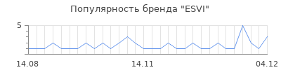 Популярность ESVI