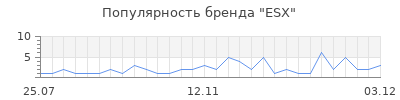 Популярность esx