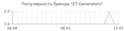 Популярность et generators