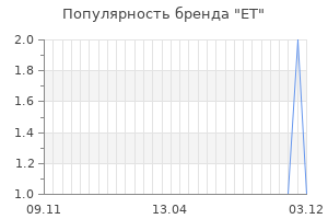 Популярность бренда et