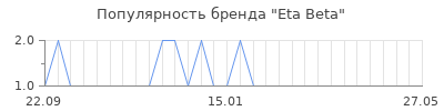 Популярность eta beta