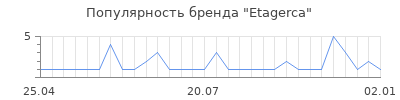 Популярность etagerca