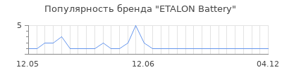 Популярность ETALON Battery