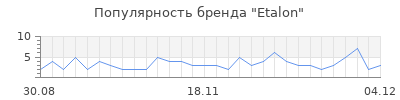 Популярность etalon