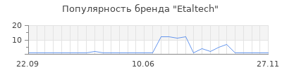 Популярность etaltech