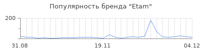 Популярность etam