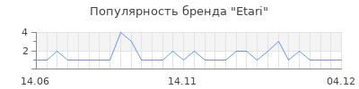 Популярность etari