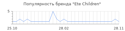 Популярность Ete Children